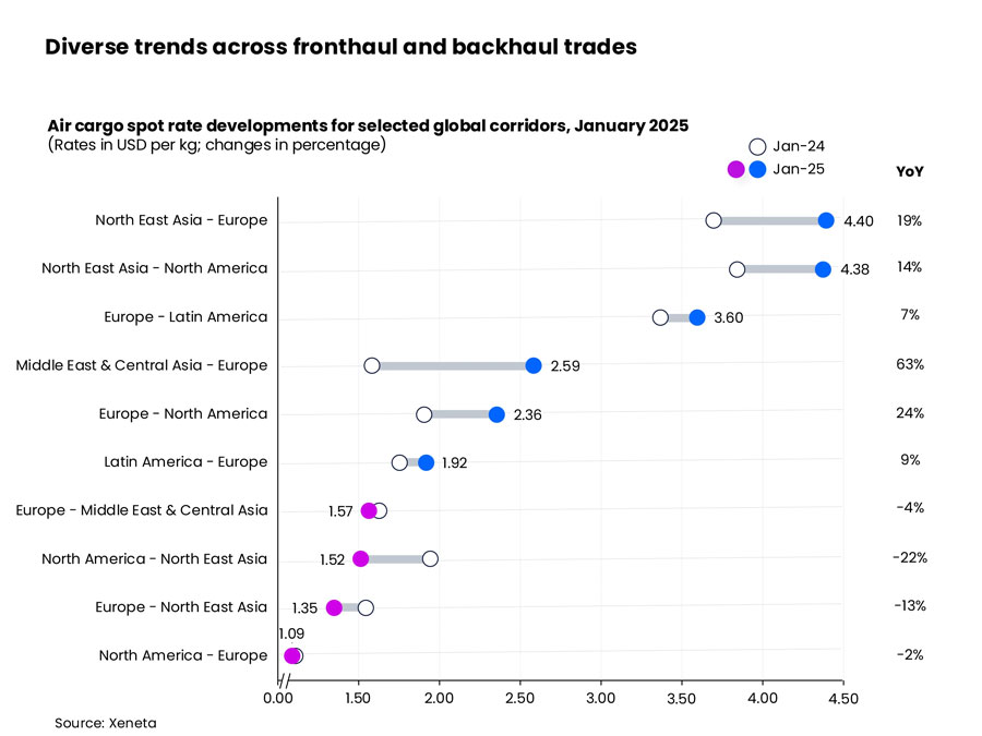 Trade trend analysis