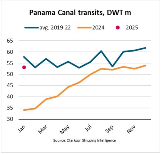 Traffic on the Panama Canal has not yet returned to previous levels