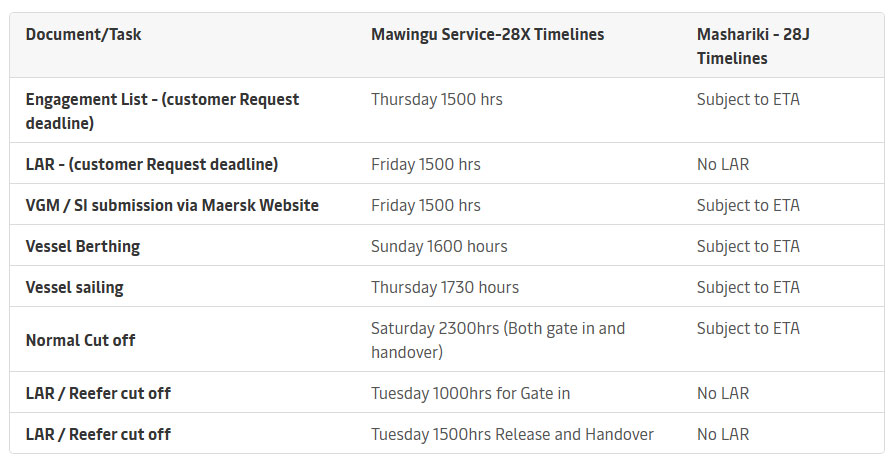 There are major delays at the port of Mombasa