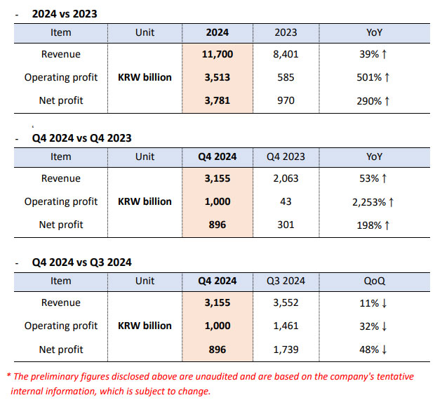 HMM has announced its 2024 results