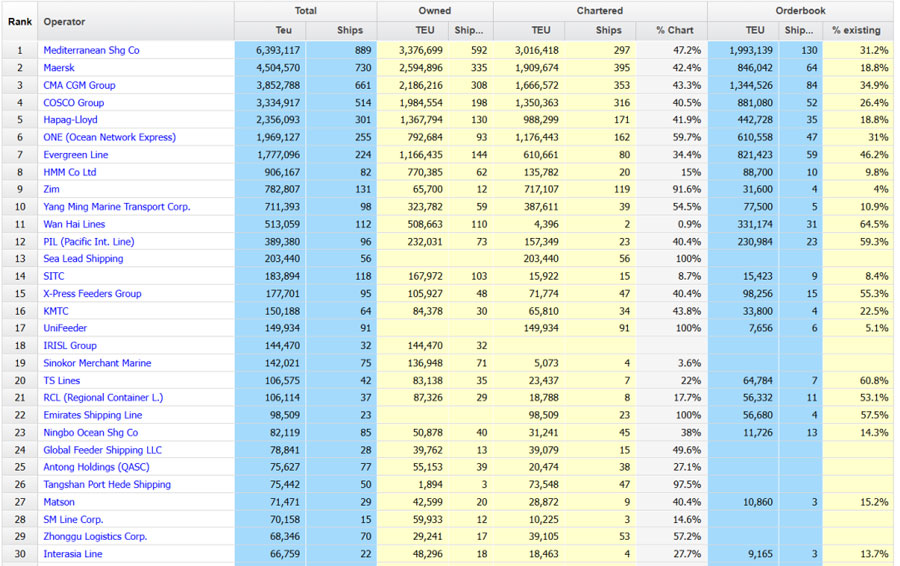 Maersk operates vessels of 79,110TEU