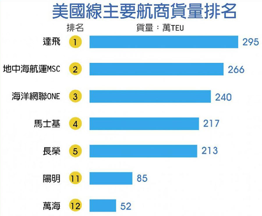 Trump's tariffs are causing Asian countries to rush shipping containers into the United States