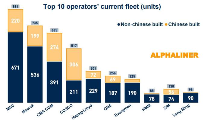 Top ten shipping companies