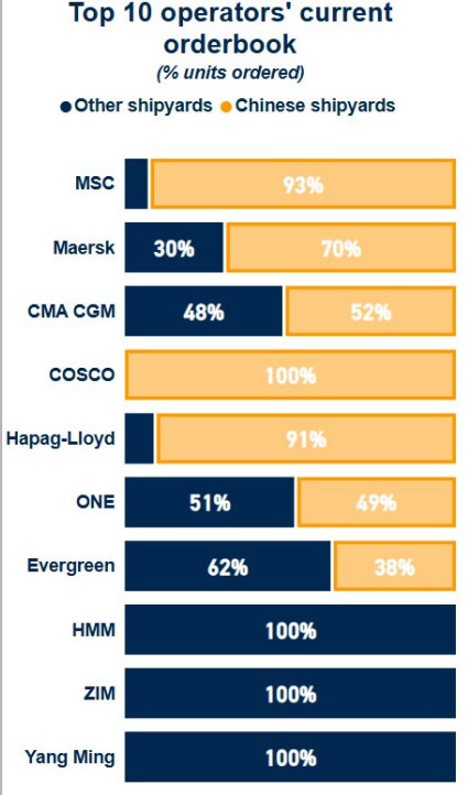 Quantity of shipbuilding in China