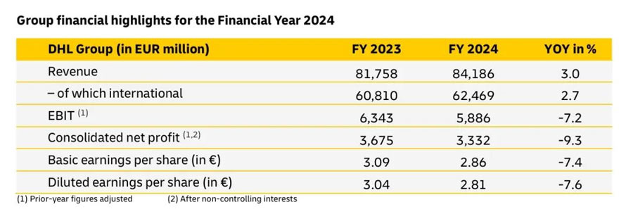Key DHL Group performance data for 2024