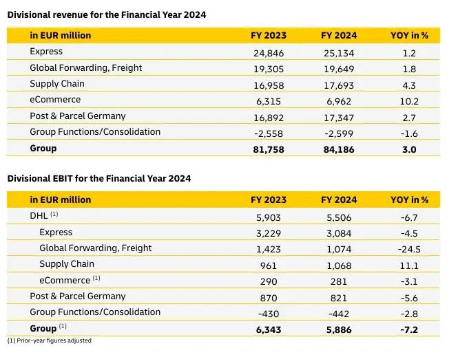 DHL Group Performance by business segment, 2024