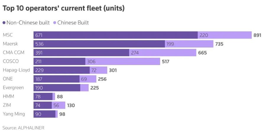 Ship operation of the world's top ten shipping companies