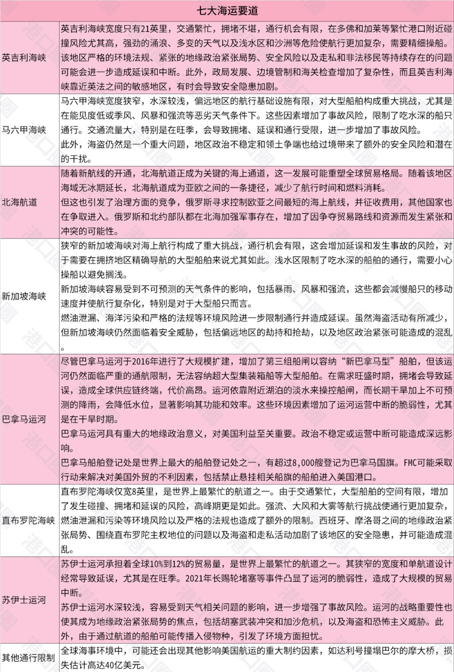 Seven major shipping routes
