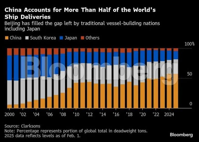 China Accounts for More Than Half of the World's Ship Deliveries