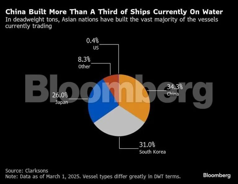 China Built More Than A Third of Ships Currently On Water