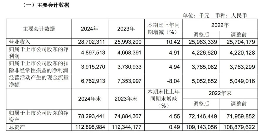 Ningbo Port's revenue in 2024 increased by 10.4% year-on-year
