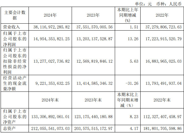 In 2024, SIPG achieved an operating income of 38.117 billion yuan