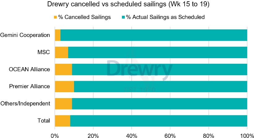 MSC cancels several trans-Pacific flights