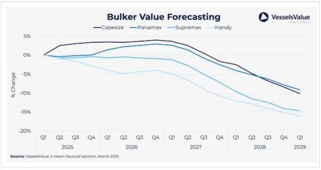 Dry bulk carrier market
