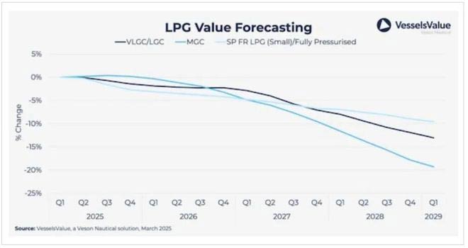 Energy transportation market