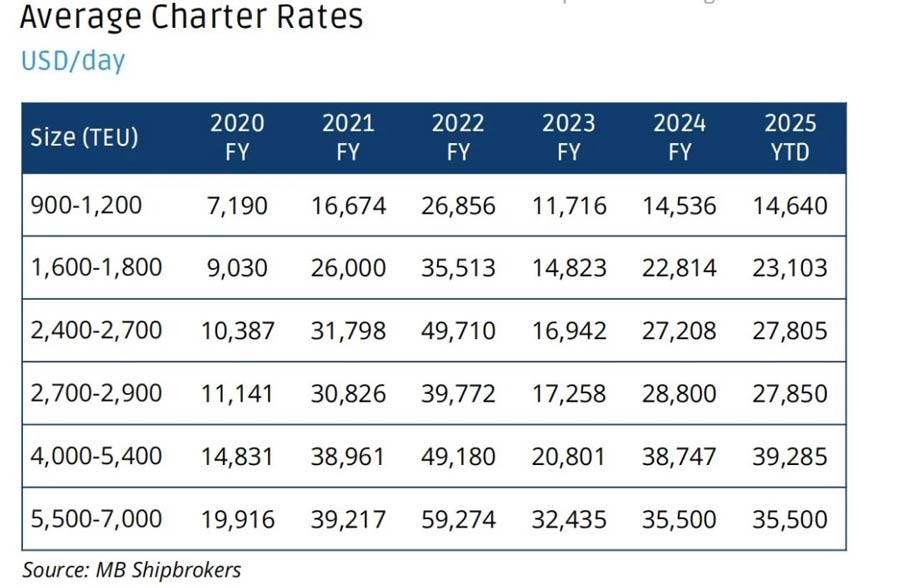 Average Charter Rates