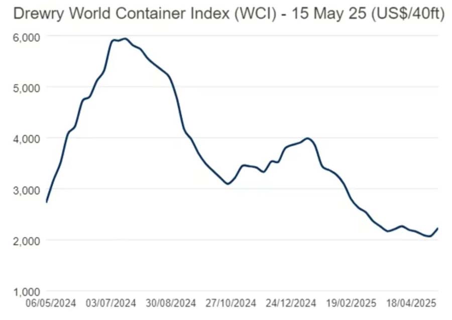 The rush to transport goods has stimulated the increase in freight rates
