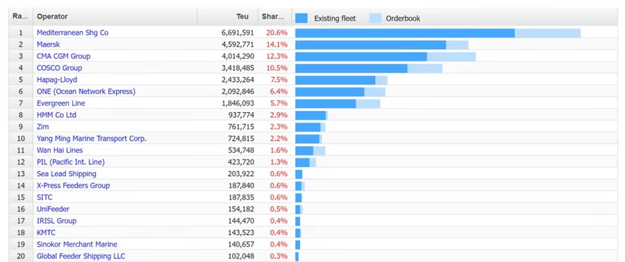 The latest capacity ranking of Alphaliner