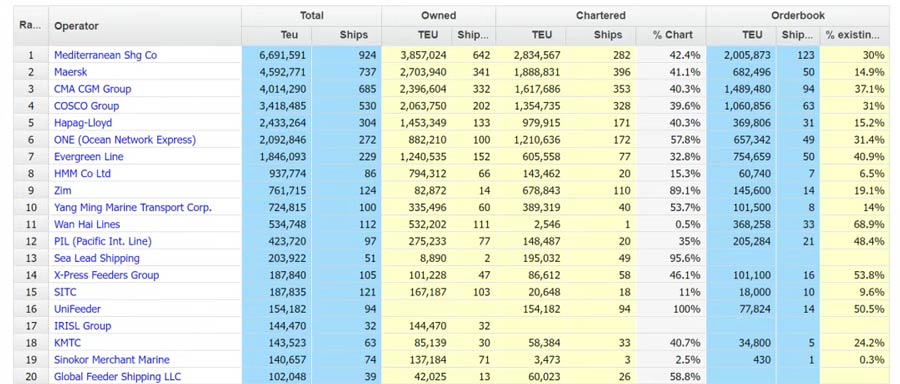 Cma CGM's ranking of shipping capacity