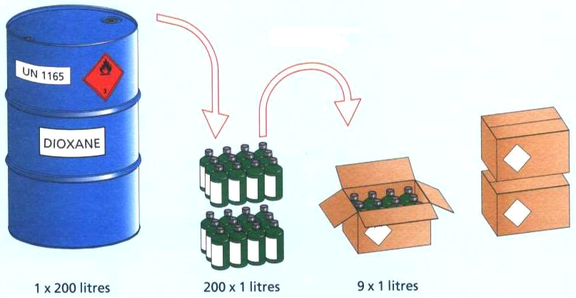 什么是危险品限量运输