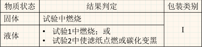 4.2类危险品结果判定
