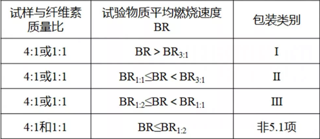 溴酸钾平均燃烧时间