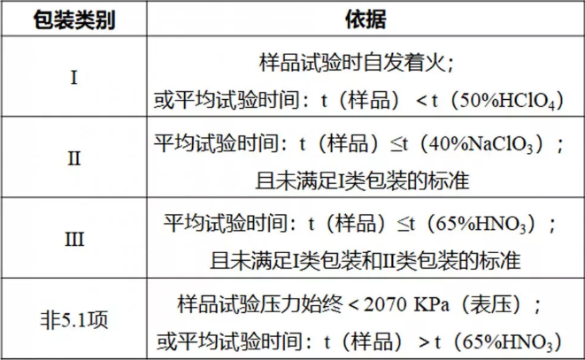 液体氧化性试验