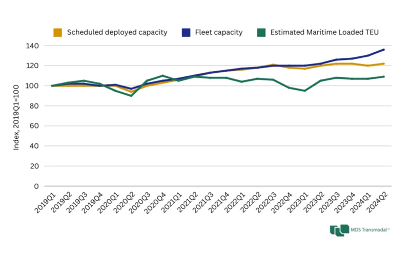 Data for ocean routes only