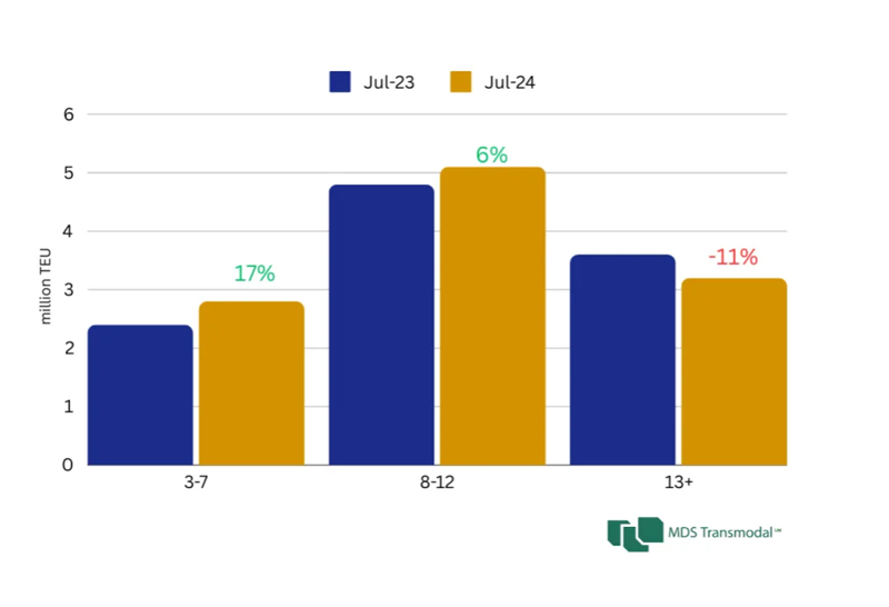 Changes in planned deployment capacity in various ocean-going routes