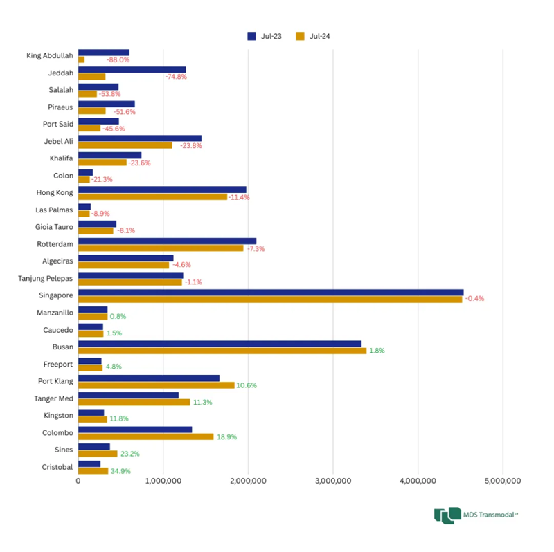 Routes to more than 13 ports