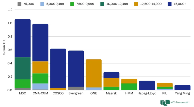 Prefer to use flexible boats to hook up directly to the gateway port