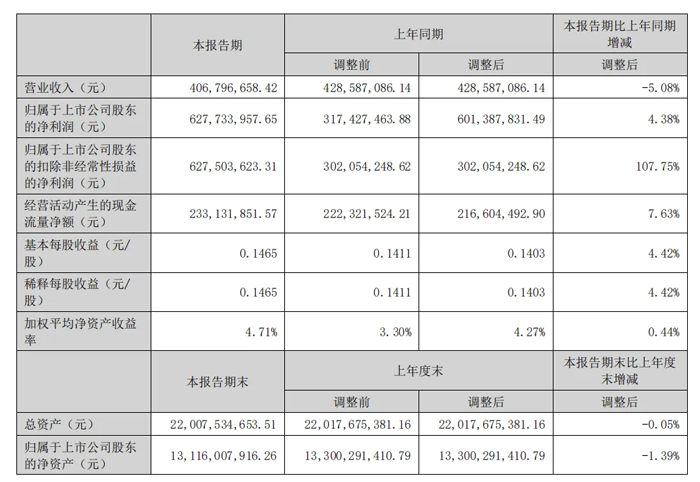 Main performance data of Yantian Port in the first half of 2024