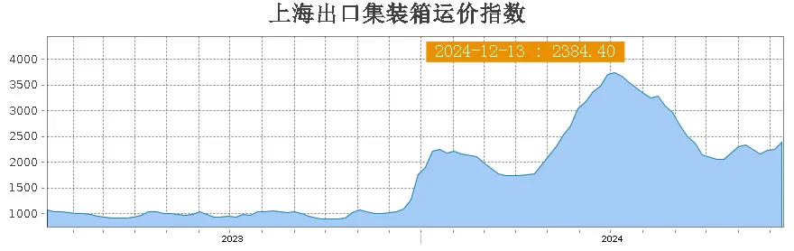 Freight rates on the Westbound route jumped 21.6 percent